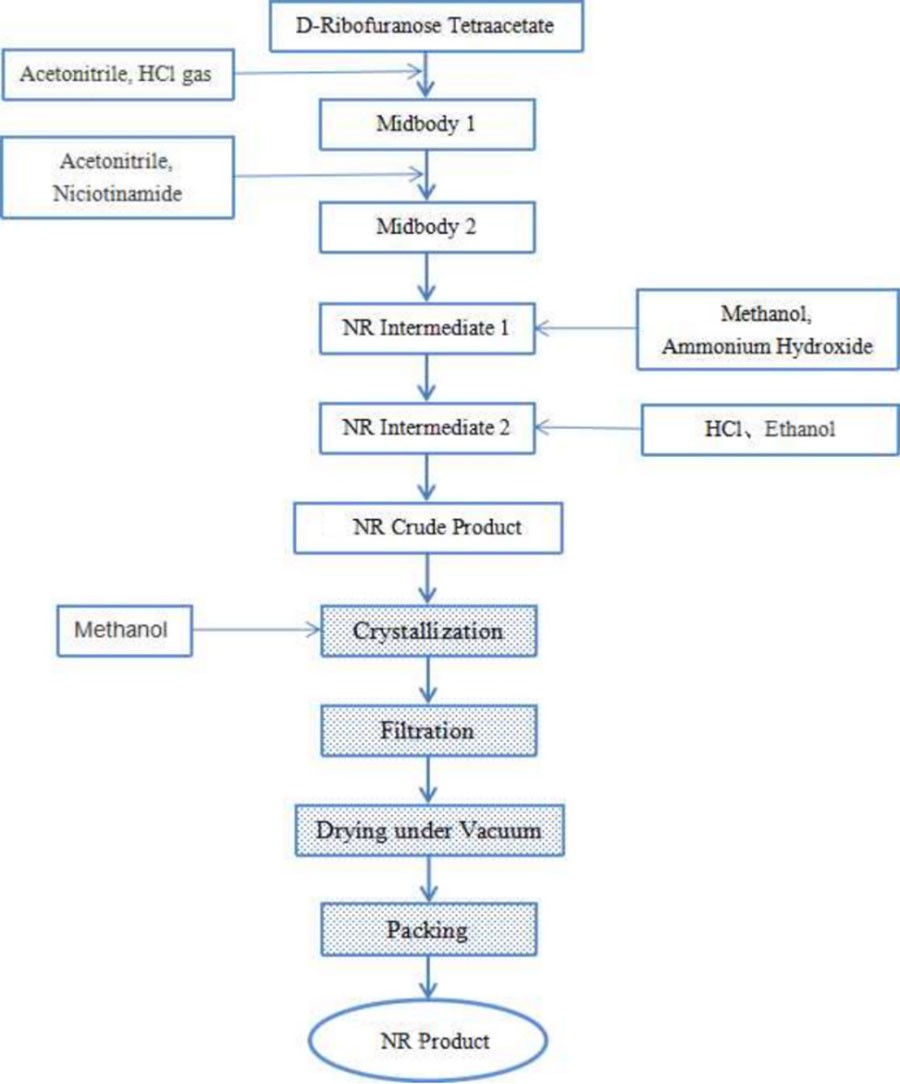 product-900-1084 NR flow Chart
