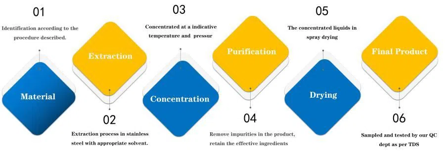 Plant Extract Flow Chart Plant Extract Flow Chart